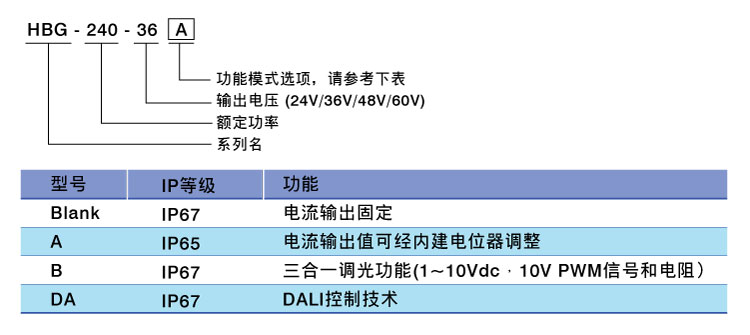 HBG-240-DA系列 240W具DALI功能圆形天井灯电源供应器(具PFC)